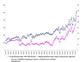 0
100
200
300
400
500
600
1981M01
1982M01
1983M01
1984M01
1985M01
1986M01
1987M01
1988M01
1989M01
1990M01
1991M01
1992M01
1993M01
1994M01
1995M01
1996M01
1997M01
1998M01
1999M01
2000M01
2001M01
2002M01
2003M01
2004M01
2005M01
2006M01
2007M01
2008M01
0
20
40
60
80
100
120
140
160
Crude Oil price index, 1997=100, left axis Regular gasoline prices, regina, cents per litre, right axis
Source: CANSIM II Database (Vector v1576530 and v735048
respectively)
 