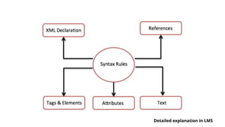 Detailed explanation in LMS
 