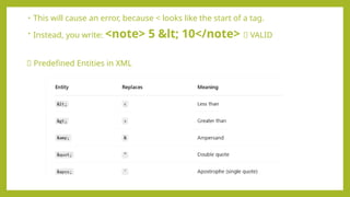 • This will cause an error, because < looks like the start of a tag.
• Instead, you write: <note> 5 < 10</note> ✅ VALID
✅ Predefined Entities in XML
 