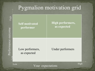 Your  expectations Low High Pygmalion motivation grid Self motivated performer High performers, as expected Low performers, as expected Under performers 