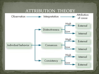 ATTRIBUTION  THEORY 