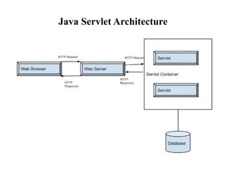 Java Servlet Architecture
 