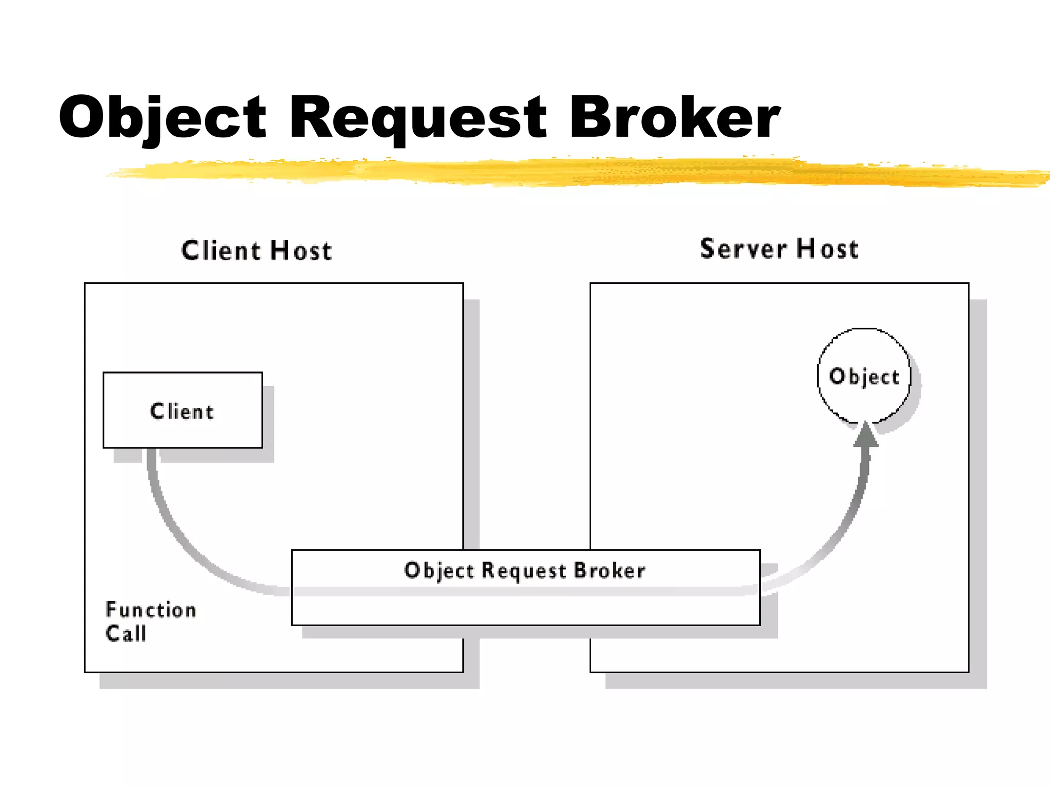 Object Request Broker
 