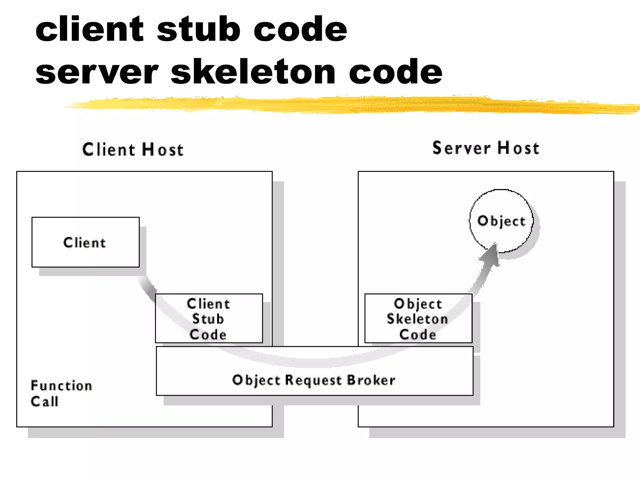 client stub code
server skeleton code
 