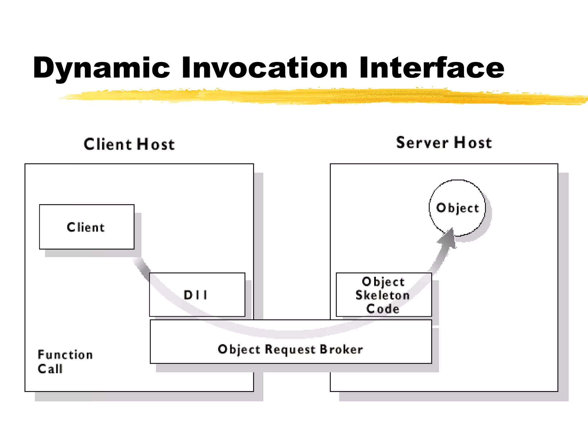 Dynamic Invocation Interface
 