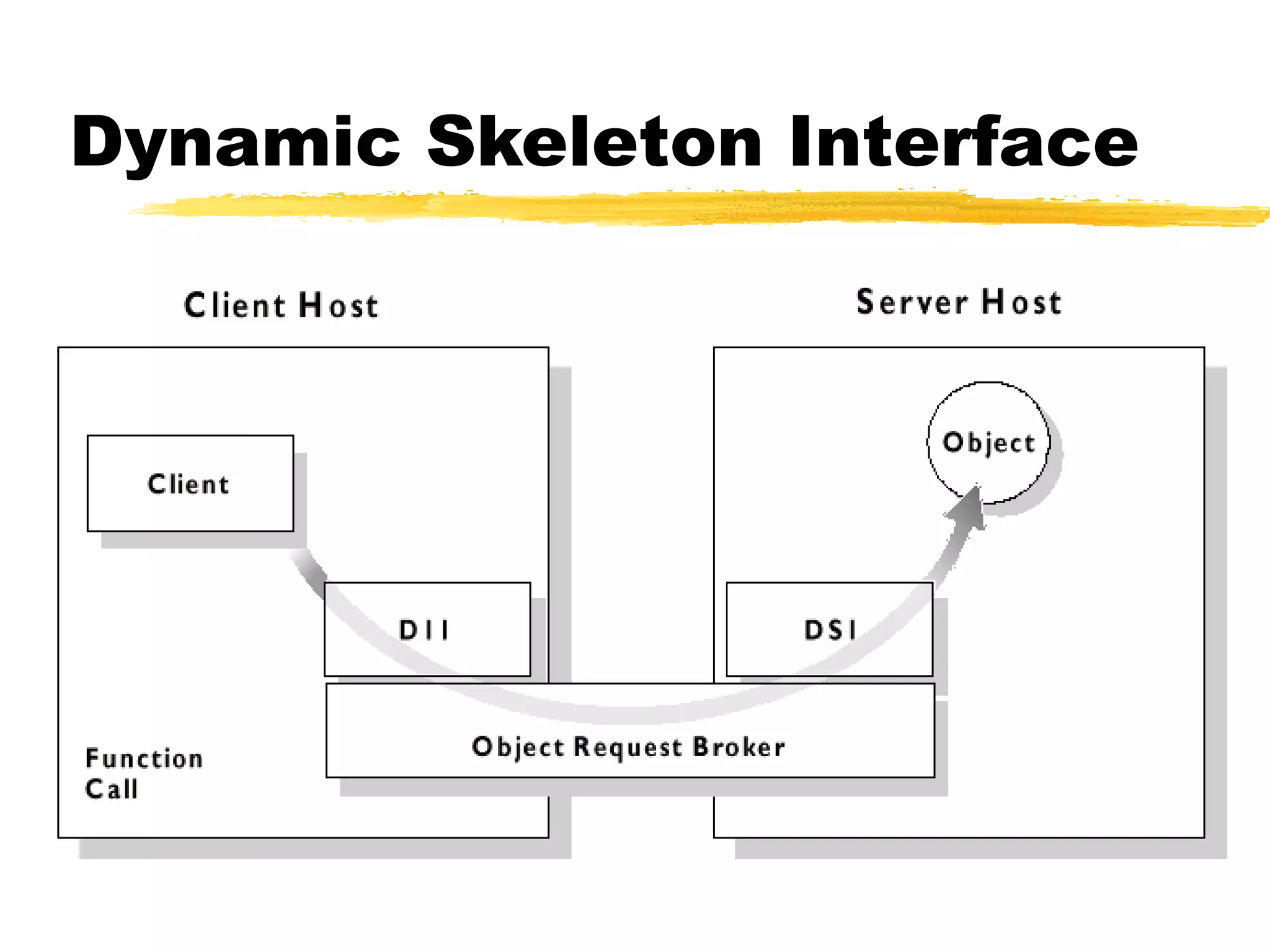 Dynamic Skeleton Interface
 