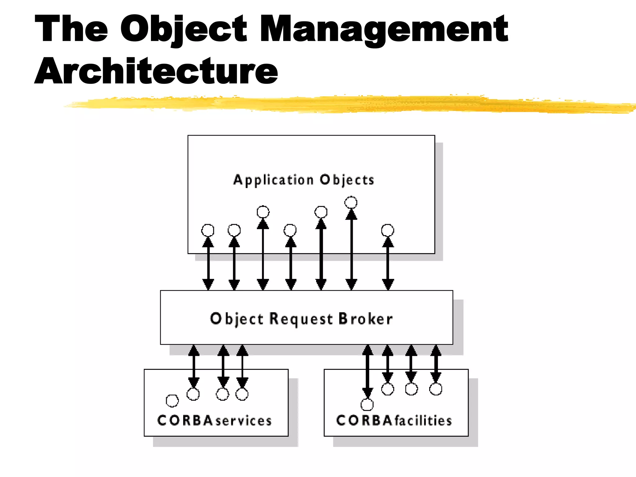 The Object Management
Architecture
 