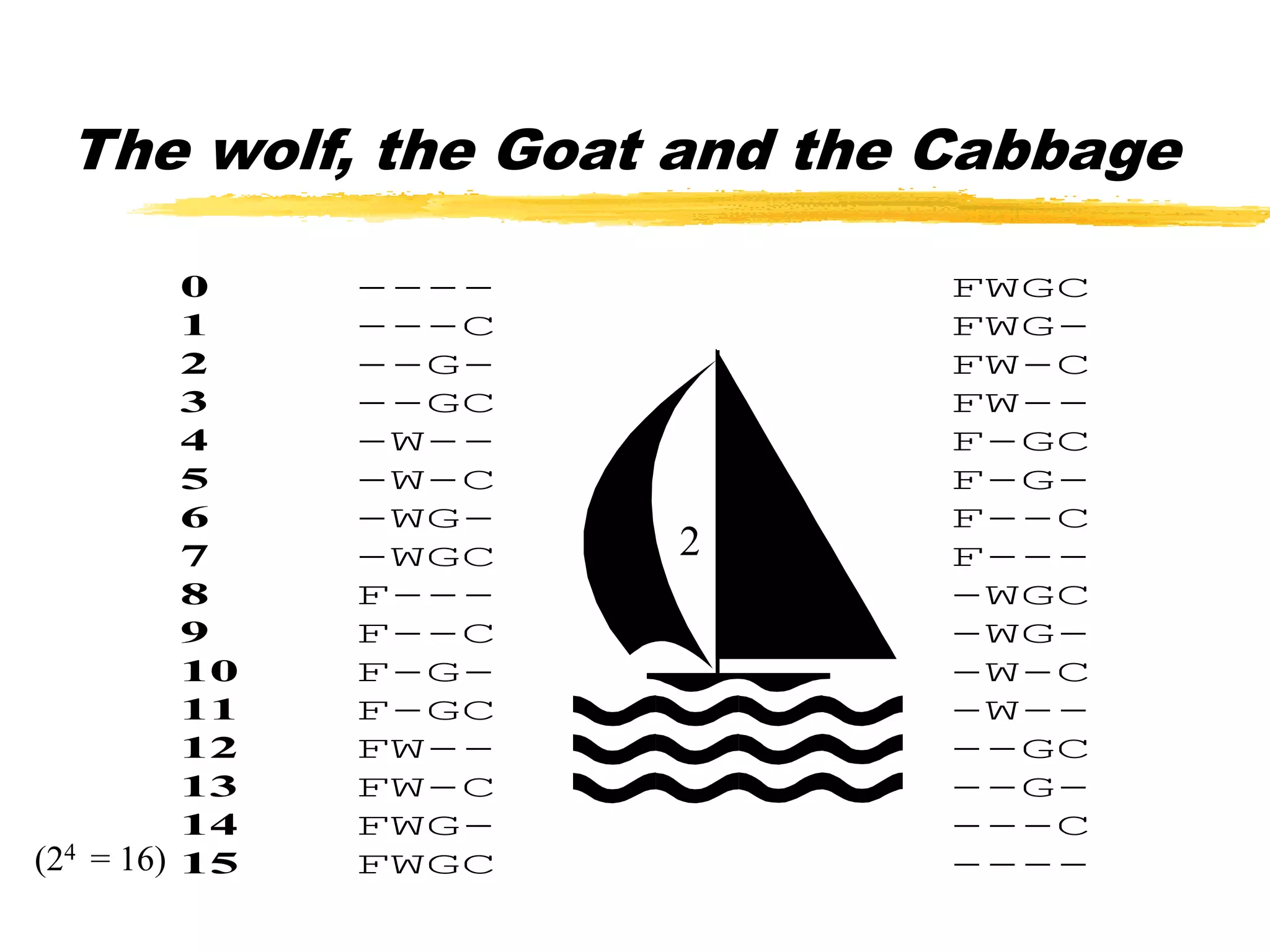 The wolf, the Goat and the Cabbage
0 ---- FWGC
1 ---C FWG-
2 --G- FW-C
3 --GC FW--
4 -W-- F-GC
5 -W-C F-G-
6 -WG- F--C
7 -WGC F---
8 F--- -WGC
9 F--C -WG-
10 F-G- -W-C
11 F-GC -W--
12 FW-- --GC
13 FW-C --G-
14 FWG- ---C
15 FWGC ----
2
(24 = 16)
 