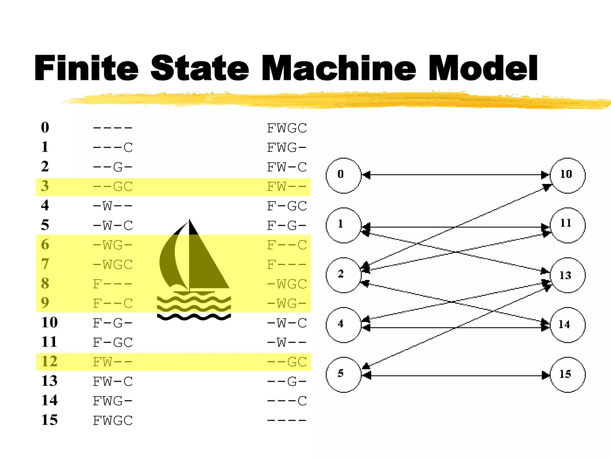 0 ---- FWGC
1 ---C FWG-
2 --G- FW-C
3 --GC FW--
4 -W-- F-GC
5 -W-C F-G-
6 -WG- F--C
7 -WGC F---
8 F--- -WGC
9 F--C -WG-
10 F-G- -W-C
11 F-GC -W--
12 FW-- --GC
13 FW-C --G-
14 FWG- ---C
15 FWGC ----
Finite State Machine Model
 