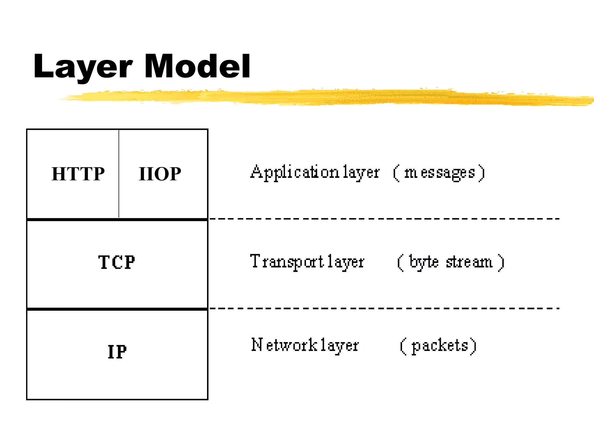Layer Model
HTTP IIOP
 