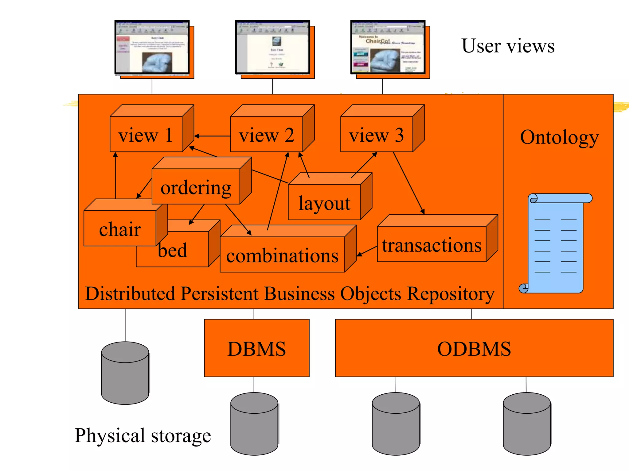 view 1
bed
view 2 view 3
transactions
layout
combinations
Distributed Persistent Business Objects Repository
chair
ordering
User views
ODBMS
Physical storage
Ontology
DBMS
 