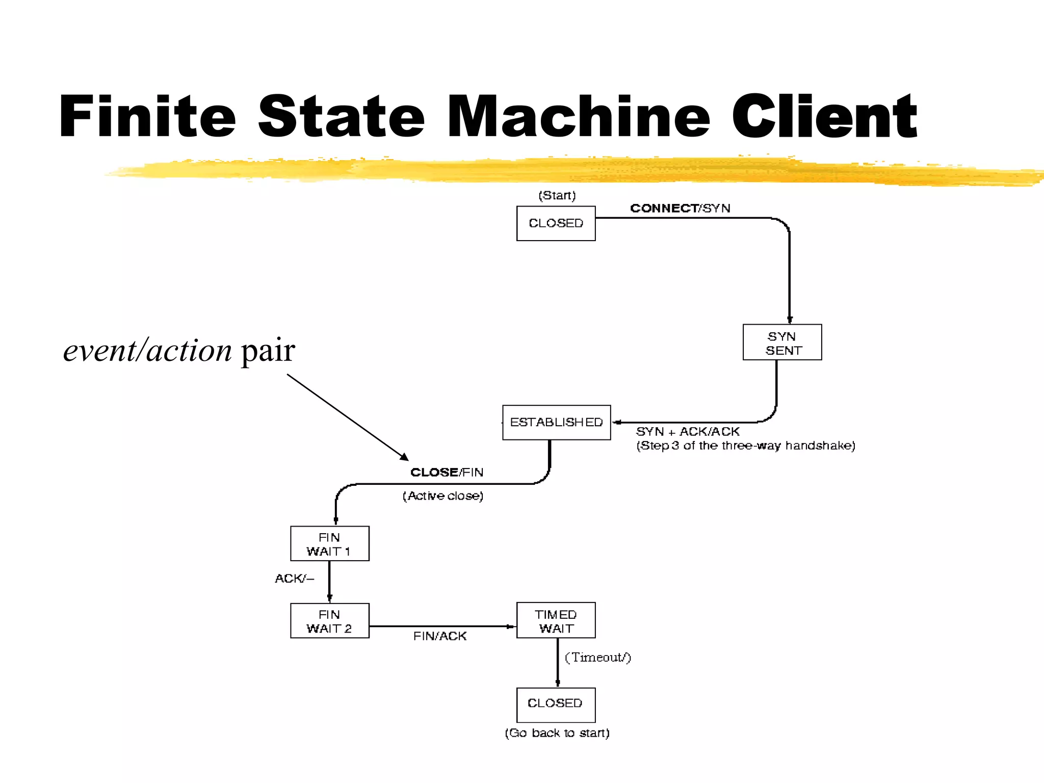 Finite State Machine Client
event/action pair
 