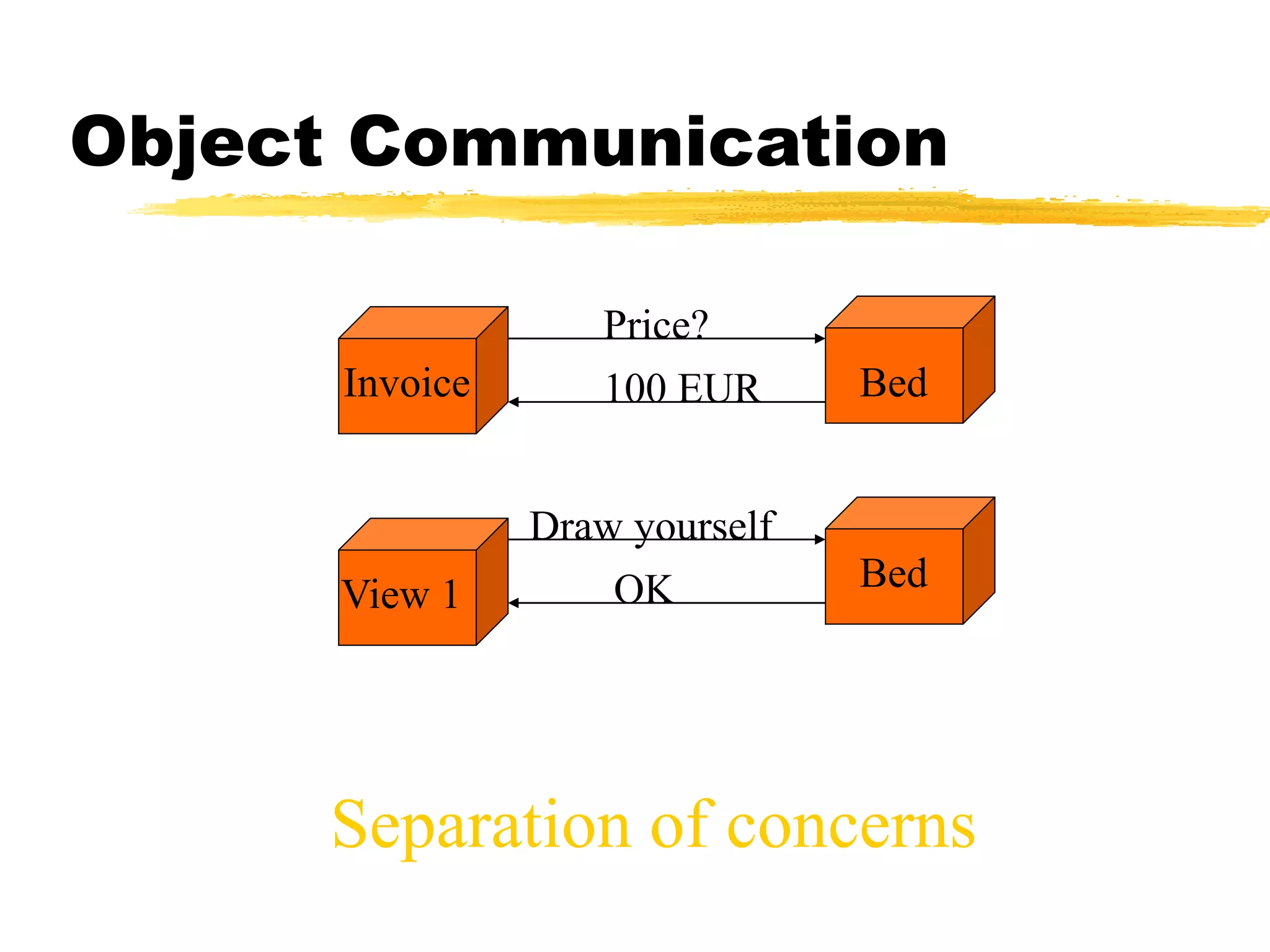 Object Communication
Separation of concerns
Price?
100 EUR
Draw yourself
OK
Bed
Bed
View 1
Invoice
 