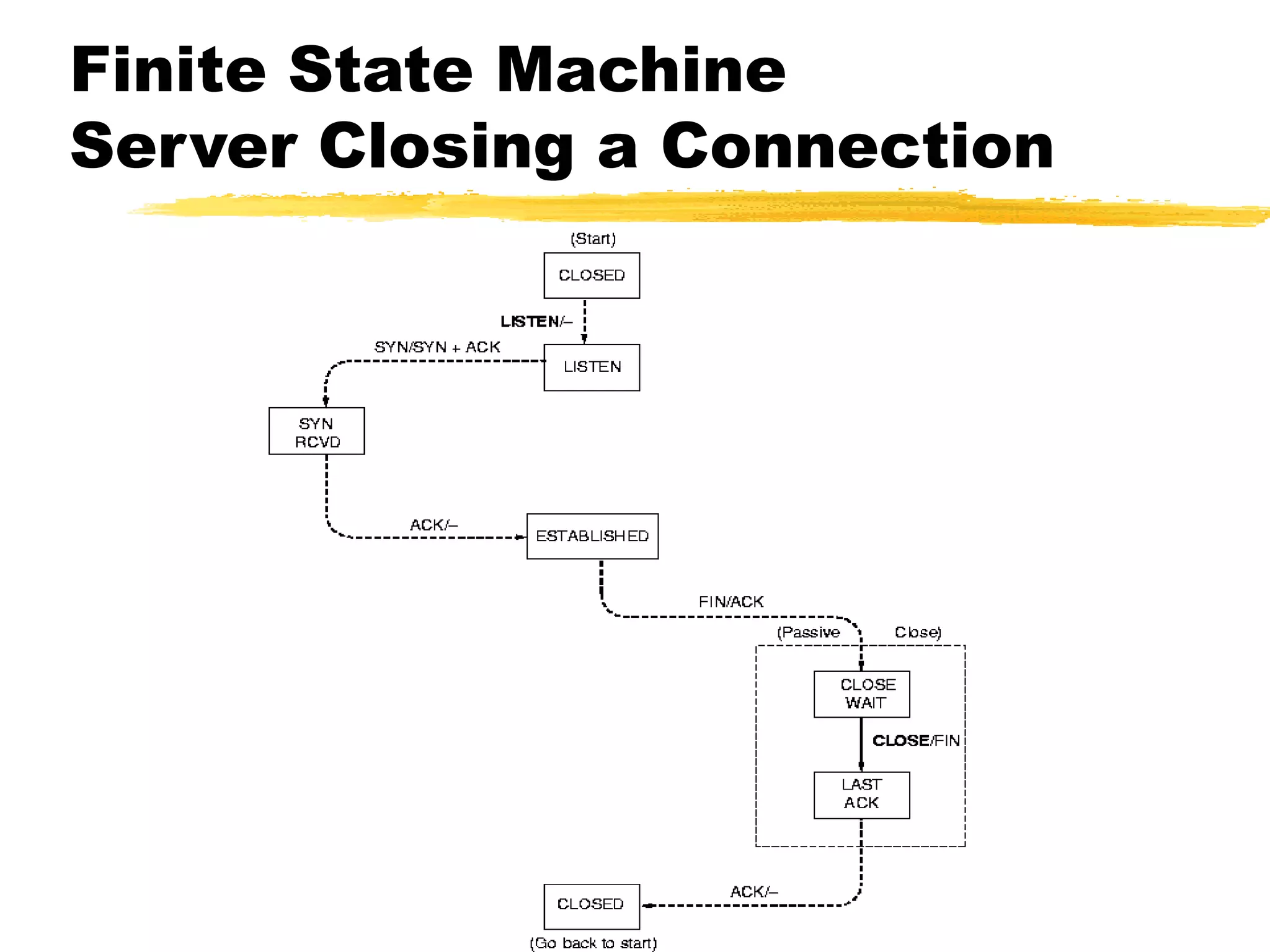 Finite State Machine
Server Closing a Connection
 