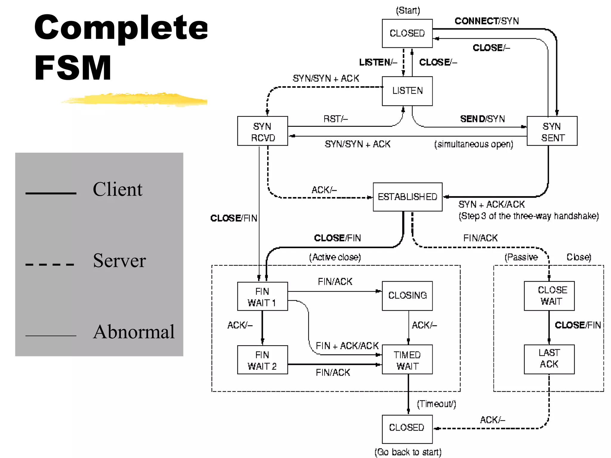 Complete
FSM
Client
Server
Abnormal
 