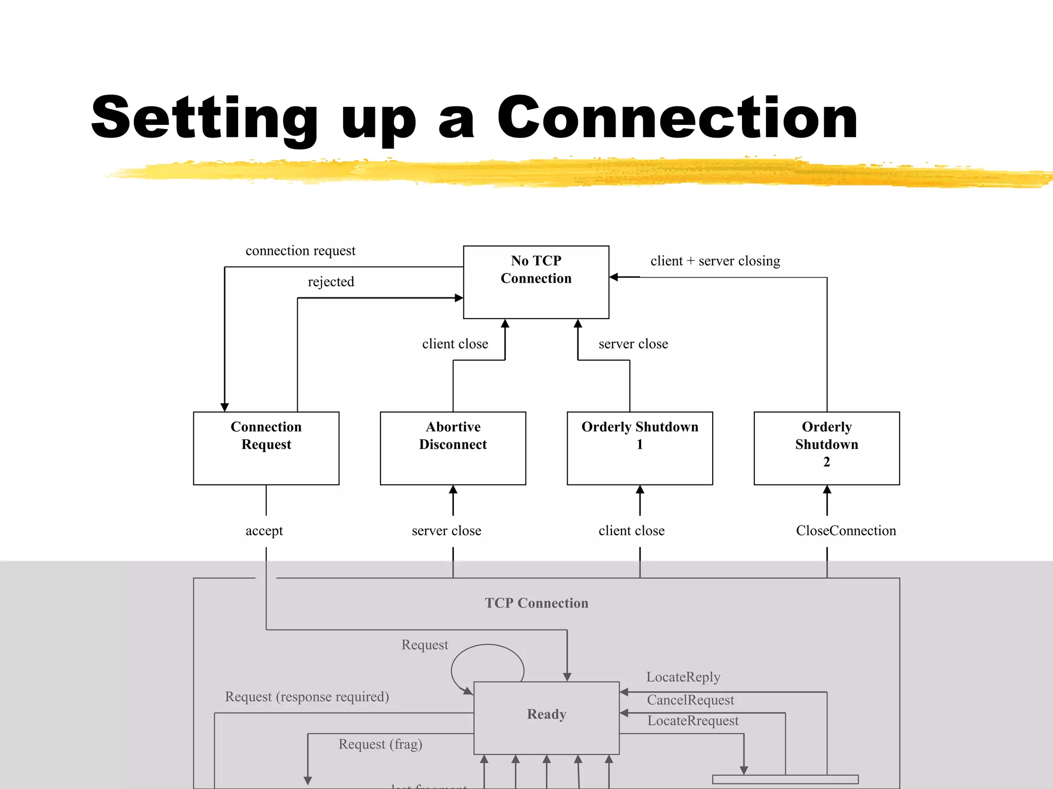 Setting up a Connection
Connection
Request
Orderly
Shutdown
2
Orderly Shutdown
1
Abortive
Disconnect
No TCP
Connection
connection request
rejected
client + server closing
server close
client close
client close
server close
accept
TCP Connection
CloseConnection
Ready
Request
LocateRrequest
CancelRequest
LocateReply
Request (response required)
Request (frag)
 