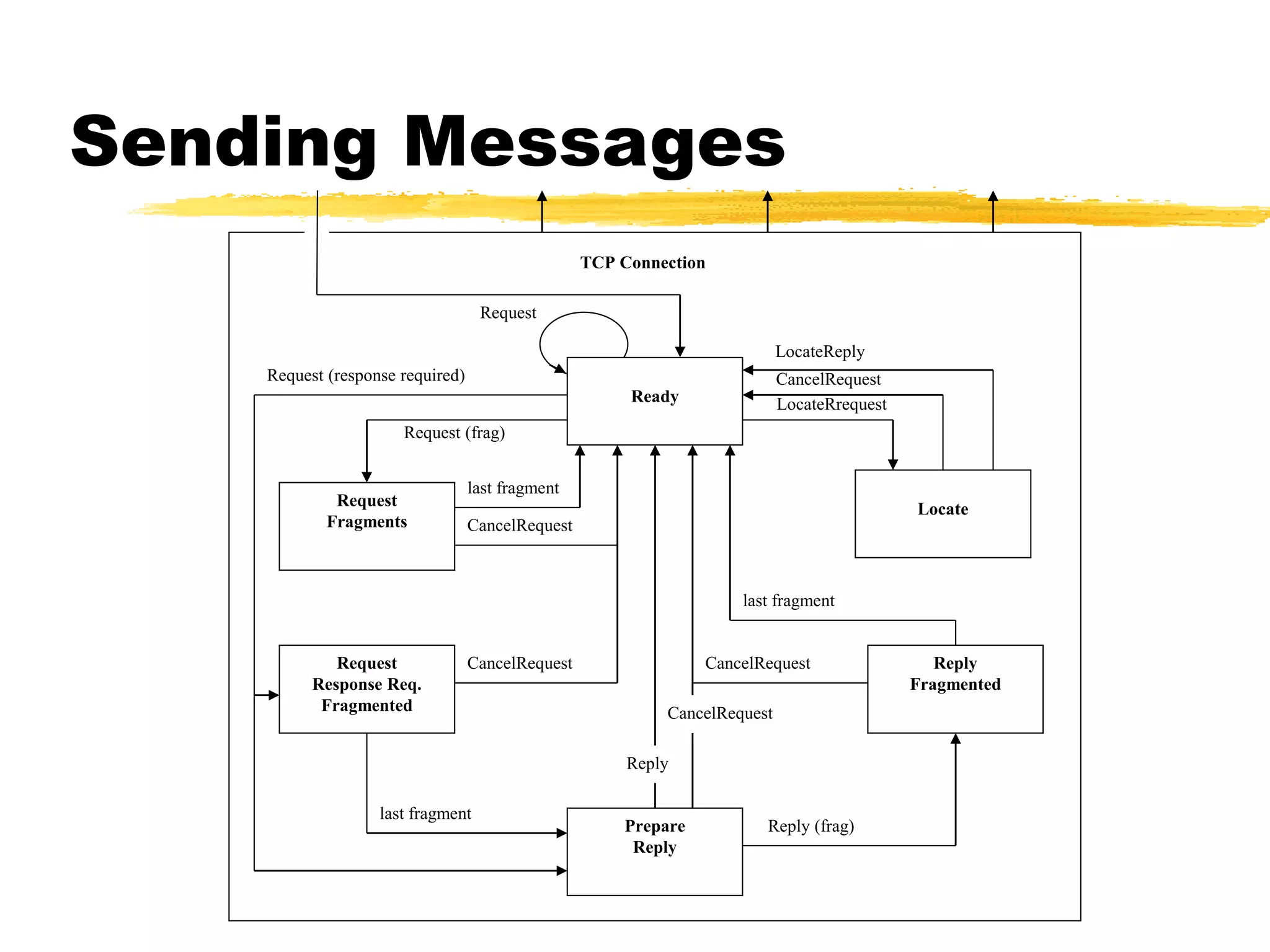 Sending Messages
TCP Connection
Locate
Reply
Fragmented
Prepare
Reply
Request
Response Req.
Fragmented
Request
Fragments
Ready
Request
last fragment
LocateRrequest
CancelRequest
last fragment
last fragment
LocateReply
Request (response required)
Request (frag)
Reply (frag)
Reply
CancelRequest
CancelRequest CancelRequest
CancelRequest
 