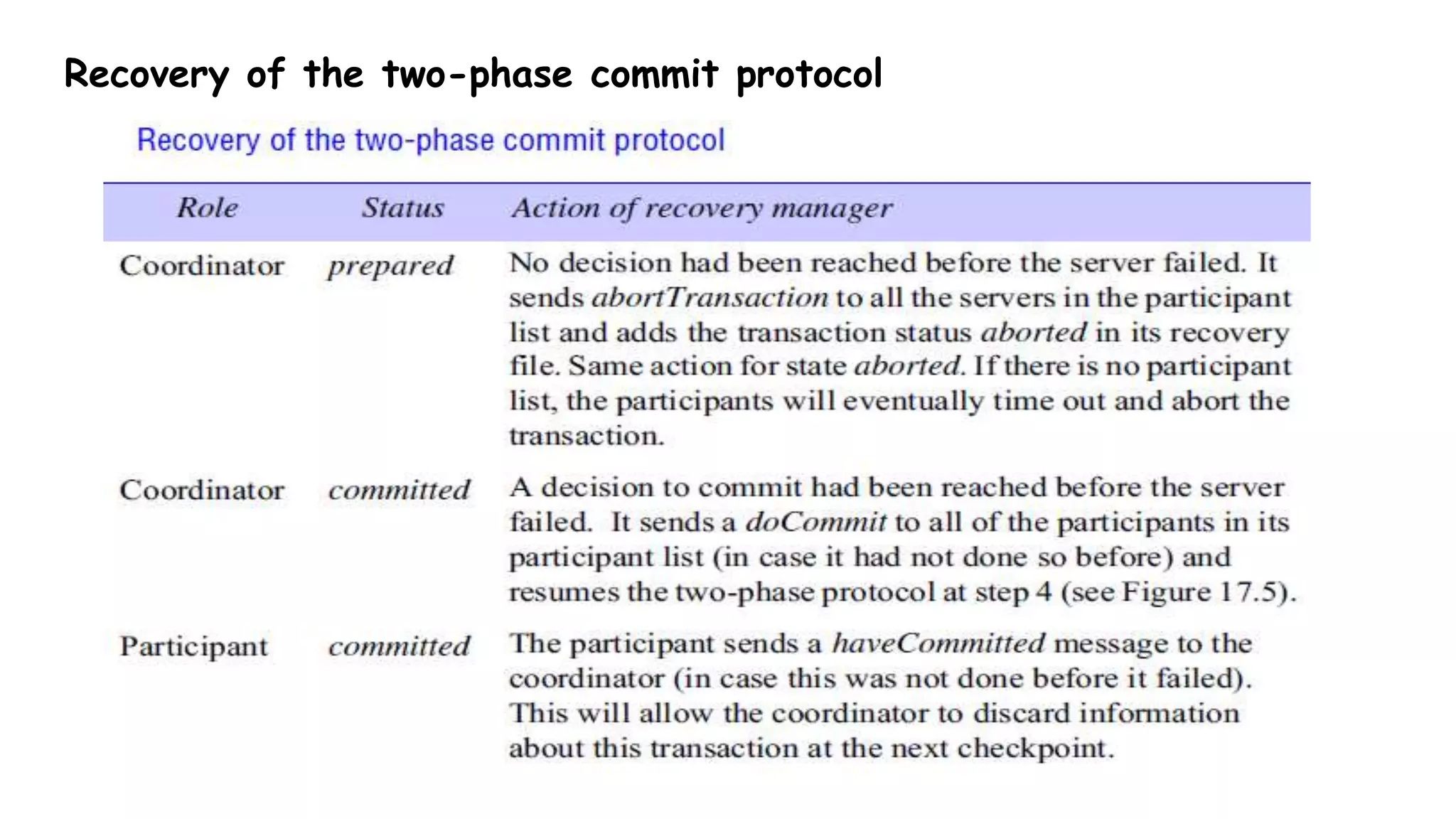 Recovery of the two-phase commit protocol
 