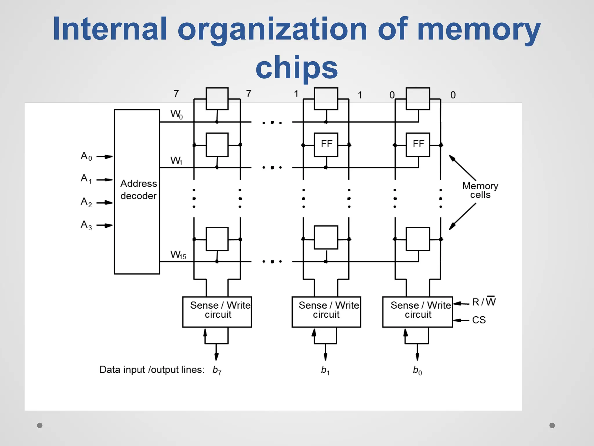 Internal organization of memory
chips
 
