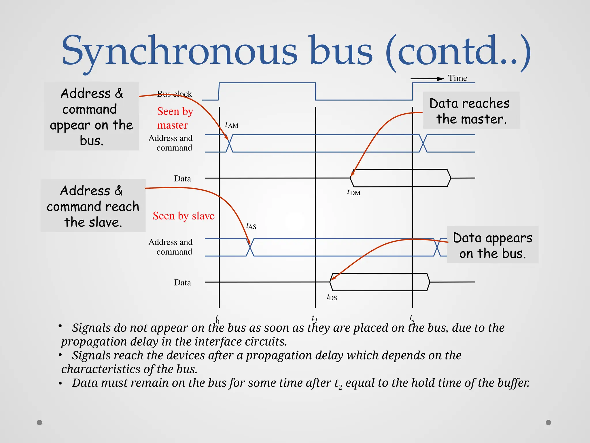 Synchronous bus (contd..)
Data
Bus clock
command
Address and
t
0
t1 t
2
command
Address and
Data
Seen by
master
Seen by slave
tAM
tAS
tDS
tDM
Time
• Signals do not appear on the bus as soon as they are placed on the bus, due to the
propagation delay in the interface circuits.
• Signals reach the devices after a propagation delay which depends on the
characteristics of the bus.
• Data must remain on the bus for some time after t2 equal to the hold time of the buffer.
Address &
command
appear on the
bus.
Address &
command reach
the slave.
Data appears
on the bus.
Data reaches
the master.
 