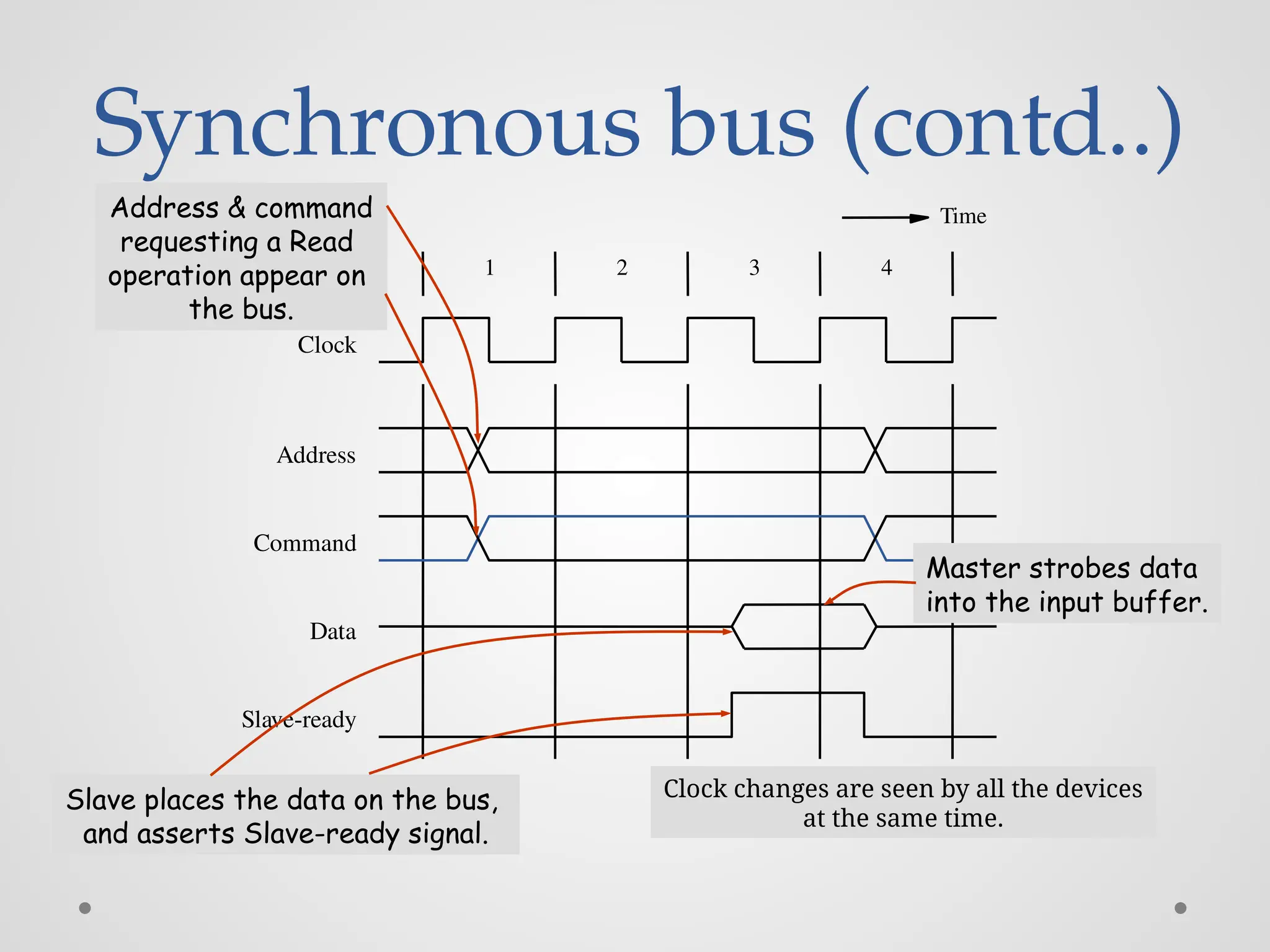 Synchronous bus (contd..)
1 2 3 4
Clock
Address
Command
Data
Slave-ready
Time
Address & command
requesting a Read
operation appear on
the bus.
Slave places the data on the bus,
and asserts Slave-ready signal.
Master strobes data
into the input buffer.
Clock changes are seen by all the devices
at the same time.
 
