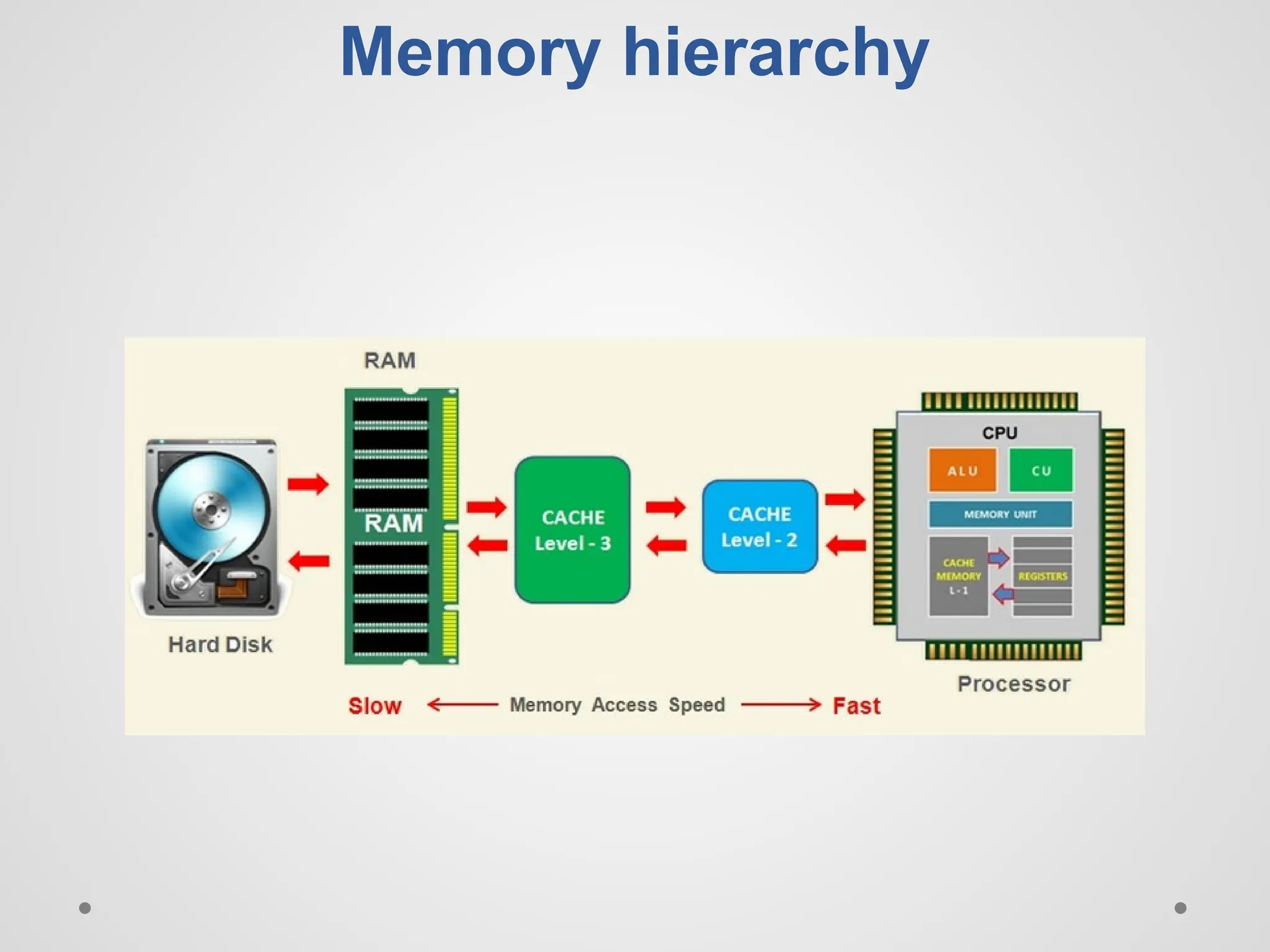 Memory hierarchy
 