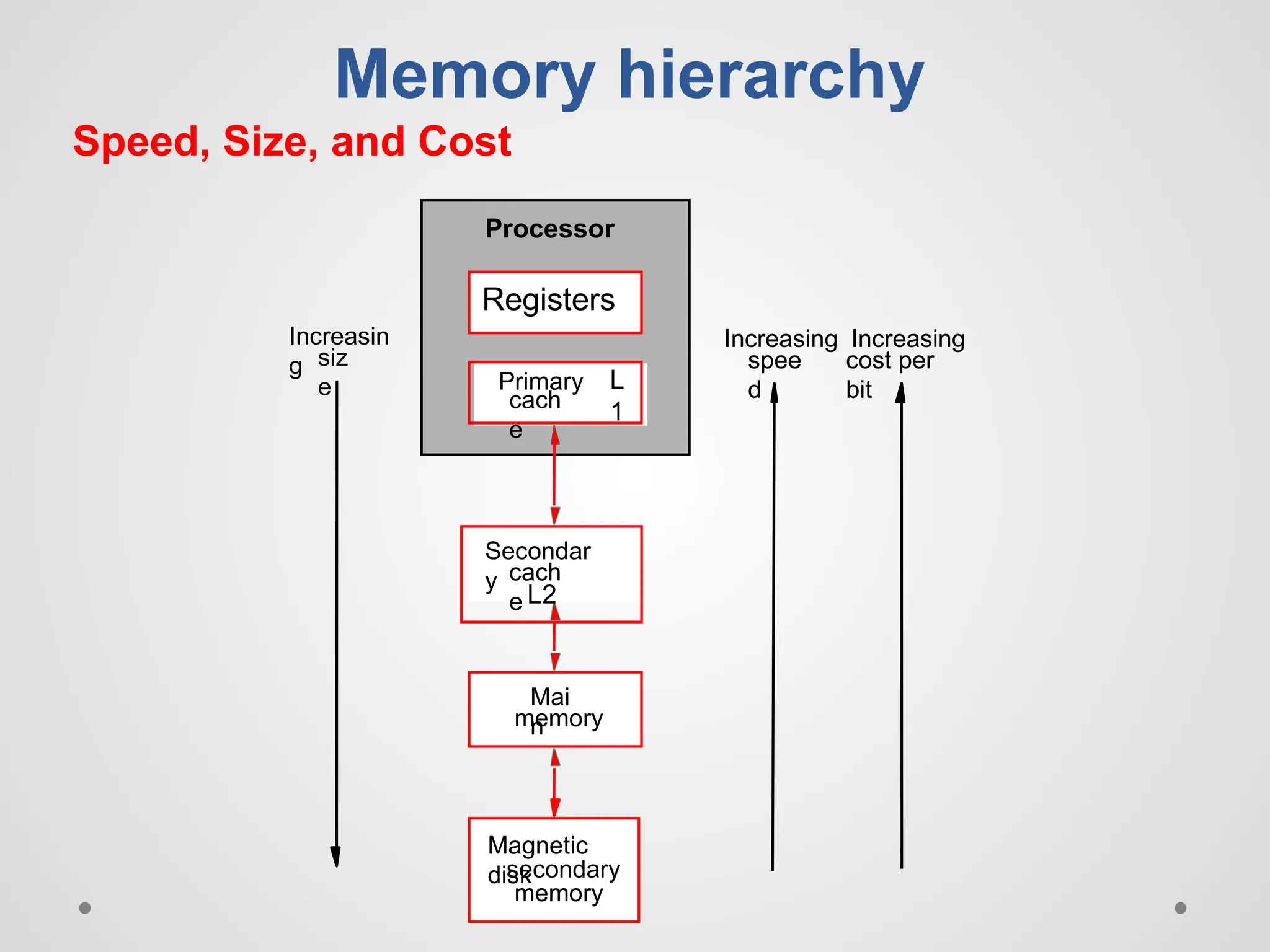 Speed, Size, and Cost
Processor
Primary
cach
e
Secondar
y cach
e
Mai
n
Magnetic
disk
memory
Increasin
g siz
e
Increasing
spee
d
Memory hierarchy
secondary
memory
Increasing
cost per
bit
Registers
L
1
L2
 