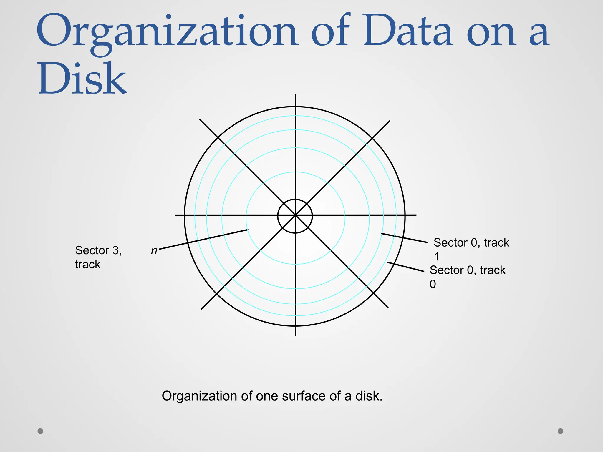 Organization of Data on a
Disk
Sector 0, track
0
Sector 3,
track
n
Organization of one surface of a disk.
Sector 0, track
1
 