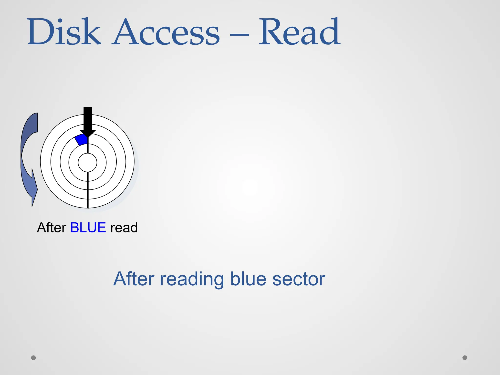 Disk Access – Read
After BLUE read
After reading blue sector
 