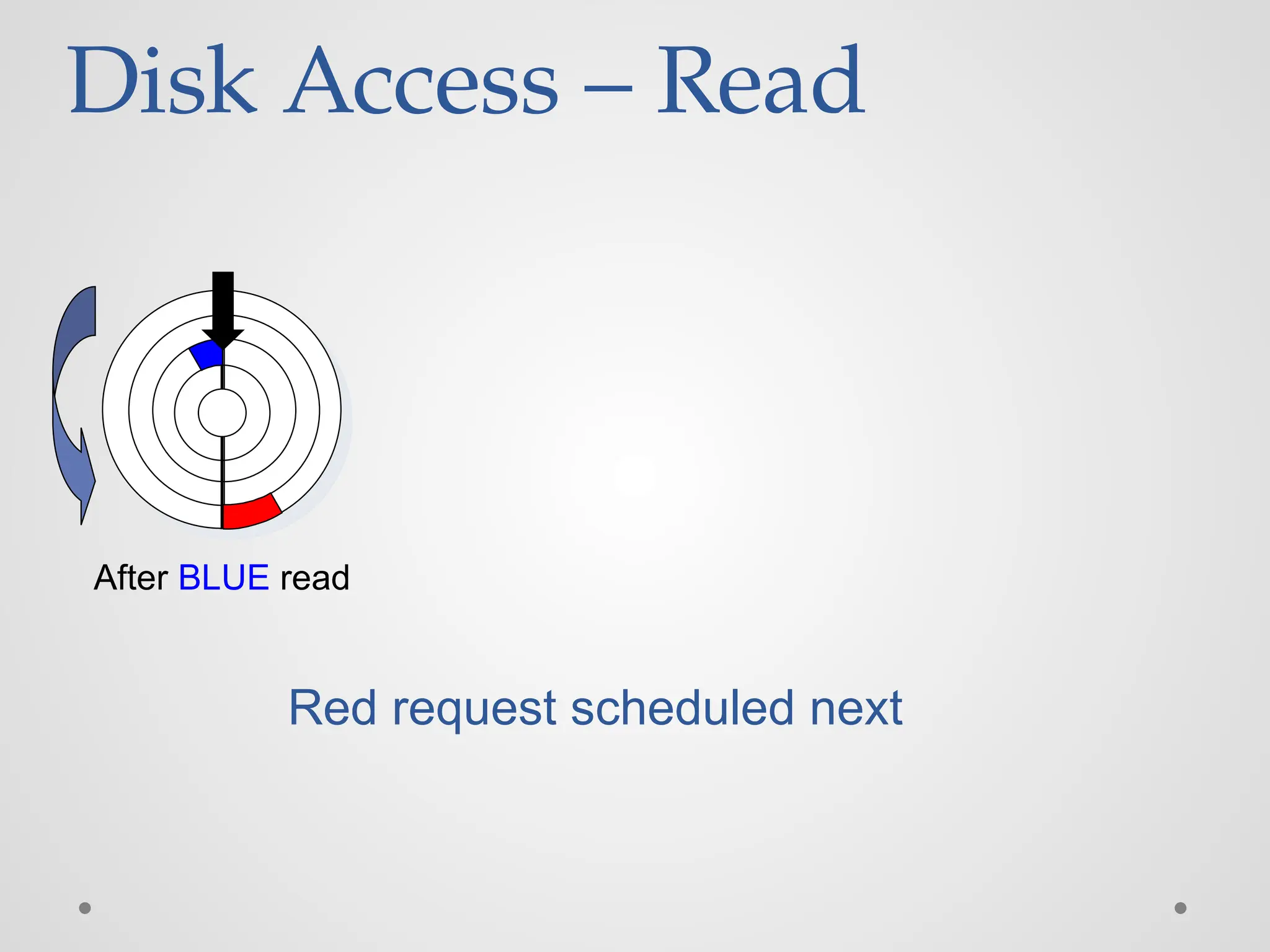 Disk Access – Read
After BLUE read
Red request scheduled next
 