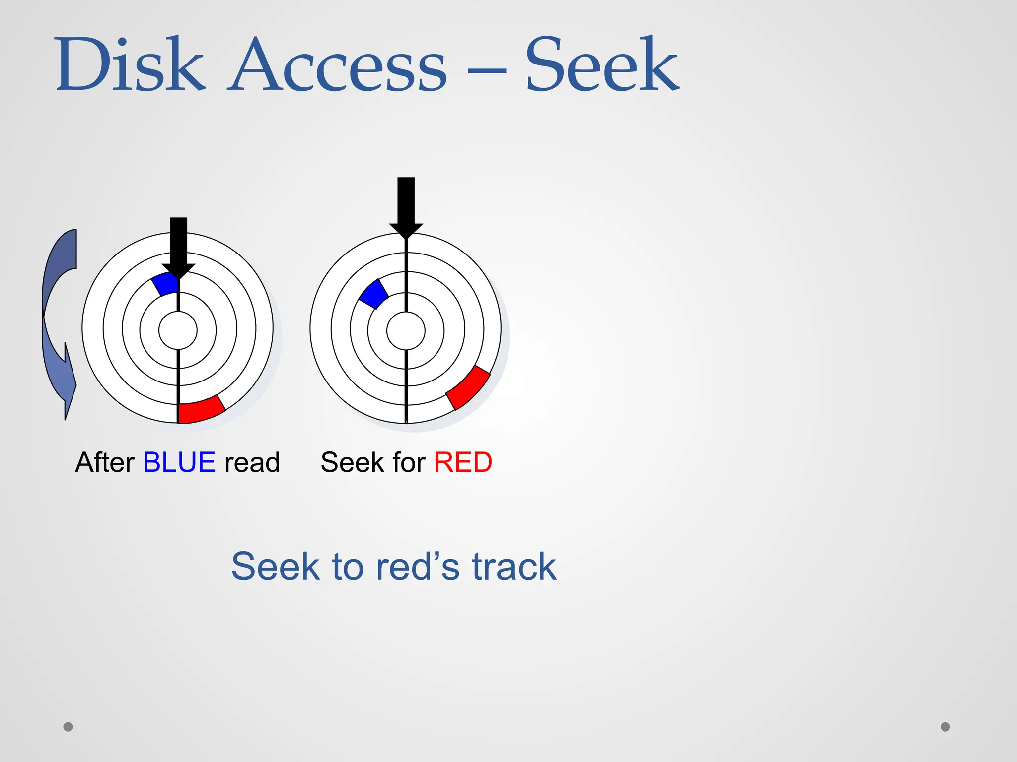 Disk Access – Seek
After BLUE read Seek for RED
Seek to red’s track
 