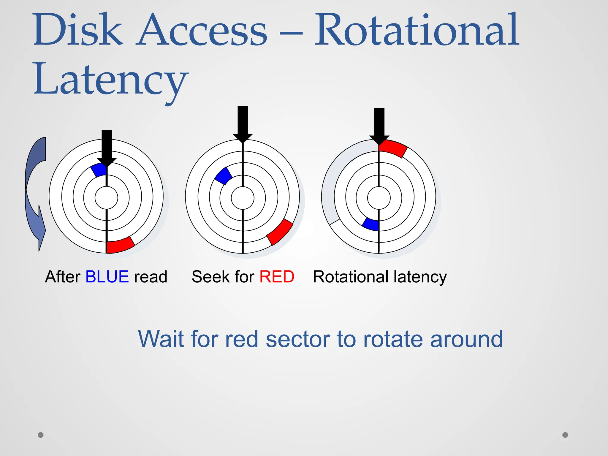 Disk Access – Rotational
Latency
After BLUE read Seek for RED Rotational latency
Wait for red sector to rotate around
 