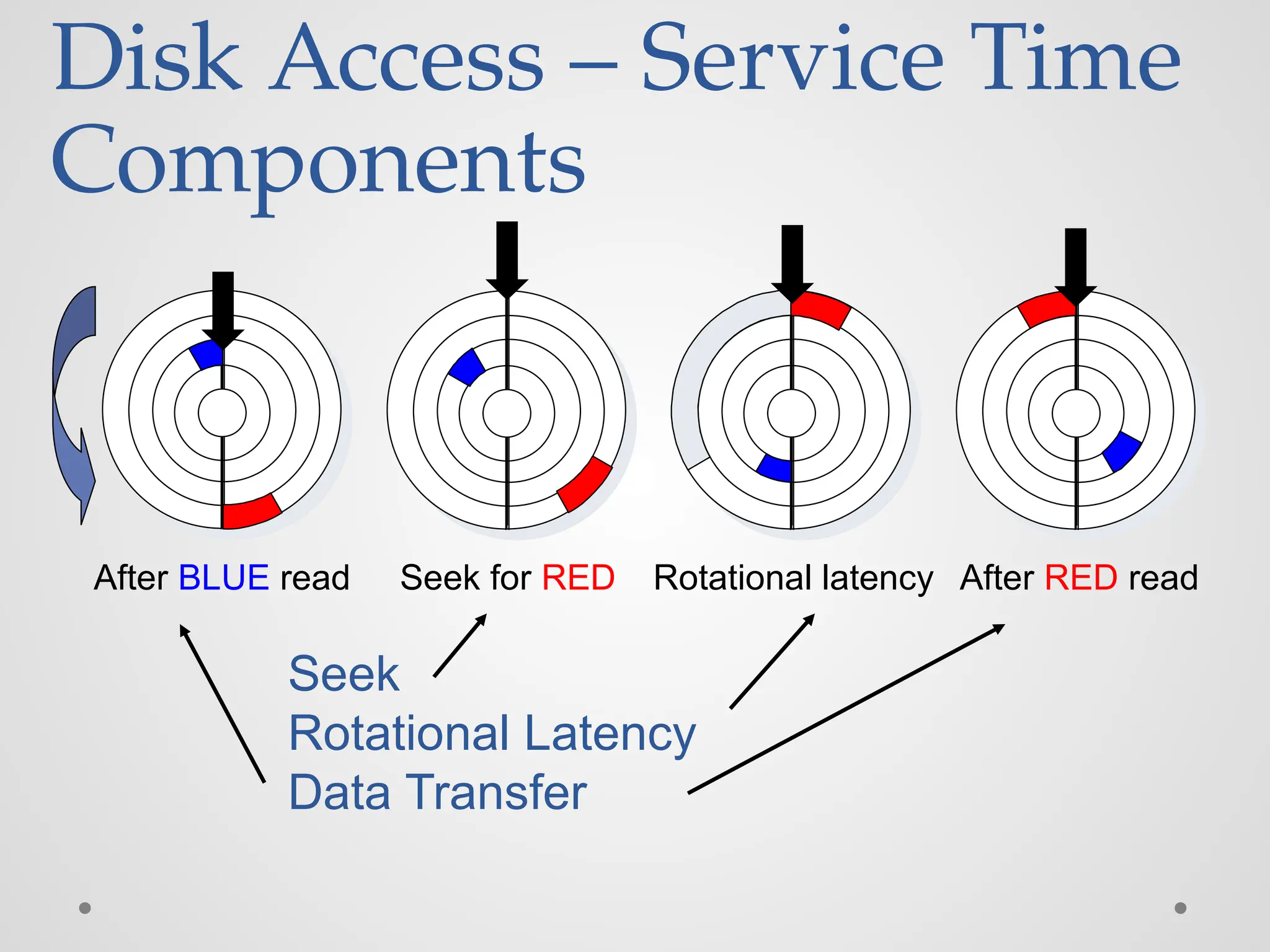 Disk Access – Service Time
Components
After BLUE read Seek for RED Rotational latency After RED read
Seek
Rotational Latency
Data Transfer
 