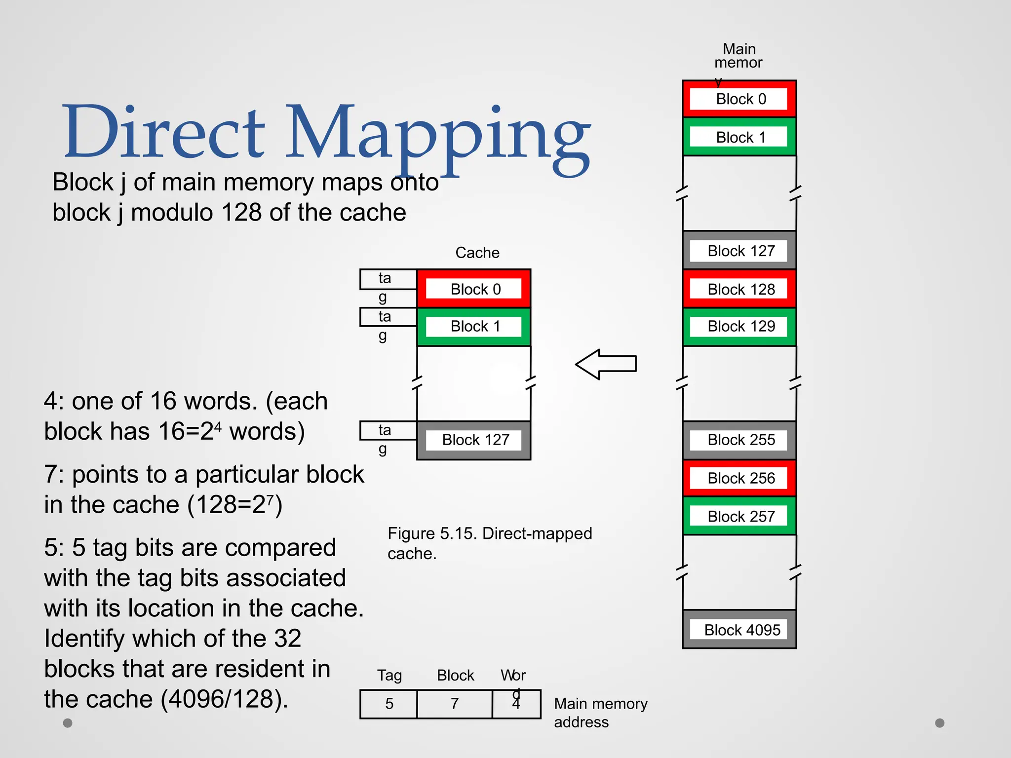 Direct Mapping
ta
g
ta
g
ta
g
Cache
Main
memor
y
Block 0
Block 1
Block 127
Block 128
Block 129
Block 255
Block 256
Block 257
Block 4095
Block 0
Block 1
Block 127
7 4 Main memory
address
Tag Block Wor
d
Figure 5.15. Direct-mapped
cache.
5
4: one of 16 words. (each
block has 16=24
words)
7: points to a particular block
in the cache (128=27
)
5: 5 tag bits are compared
with the tag bits associated
with its location in the cache.
Identify which of the 32
blocks that are resident in
the cache (4096/128).
Block j of main memory maps onto
block j modulo 128 of the cache
 