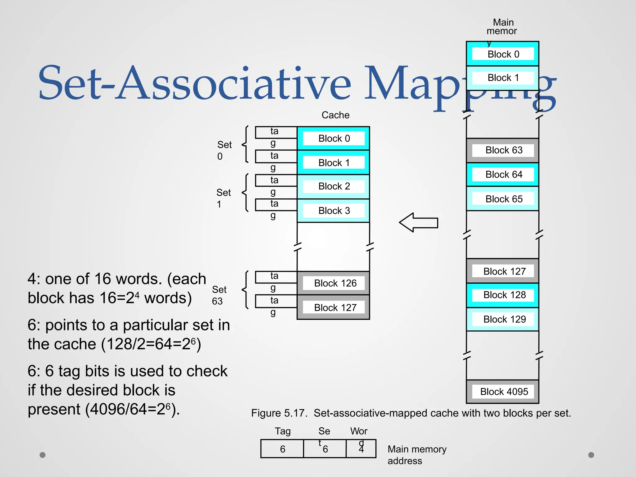 Set-Associative Mapping
ta
g
ta
g
ta
g
Cache
Main
memor
y
Block 0
Block 1
Block 63
Block 64
Block 65
Block 127
Block 128
Block 129
Block 4095
Block 0
Block 1
Block 126
ta
g
ta
g
Block 2
Block 3
ta
g Block 127
Main memory
address
6 6 4
Tag Se
t
Wor
d
Set
0
Set
1
Set
63
Figure 5.17. Set-associative-mapped cache with two blocks per set.
4: one of 16 words. (each
block has 16=24
words)
6: points to a particular set in
the cache (128/2=64=26
)
6: 6 tag bits is used to check
if the desired block is
present (4096/64=26
).
 