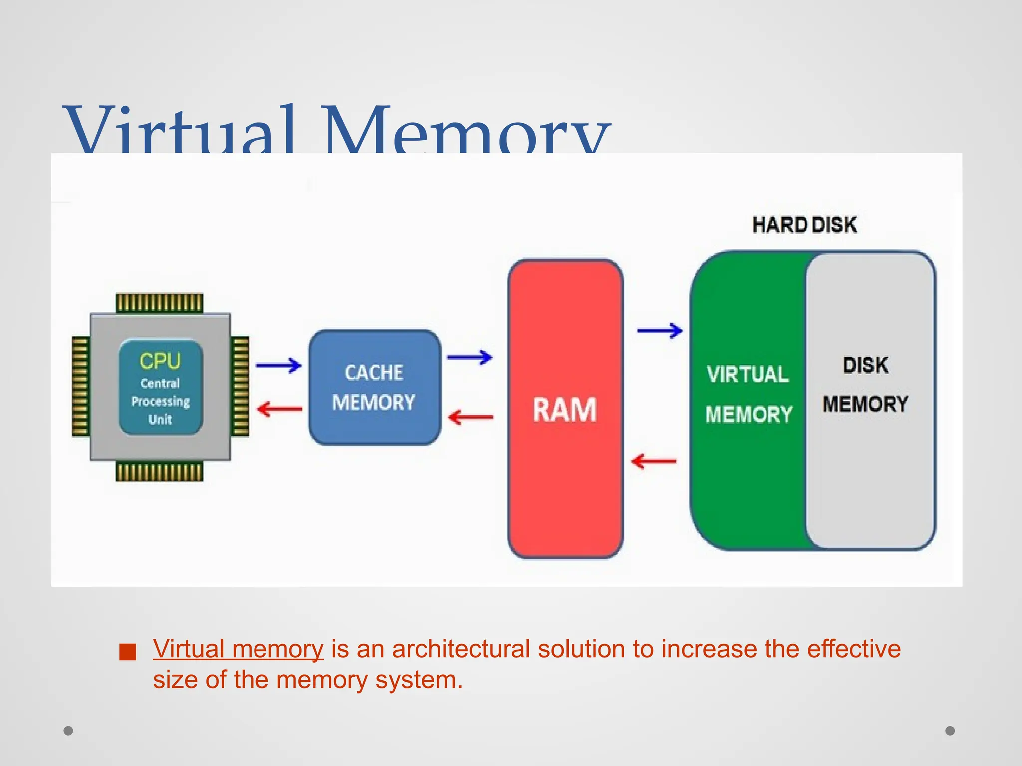 Virtual Memory
◼ Virtual memory is an architectural solution to increase the effective
size of the memory system.
 