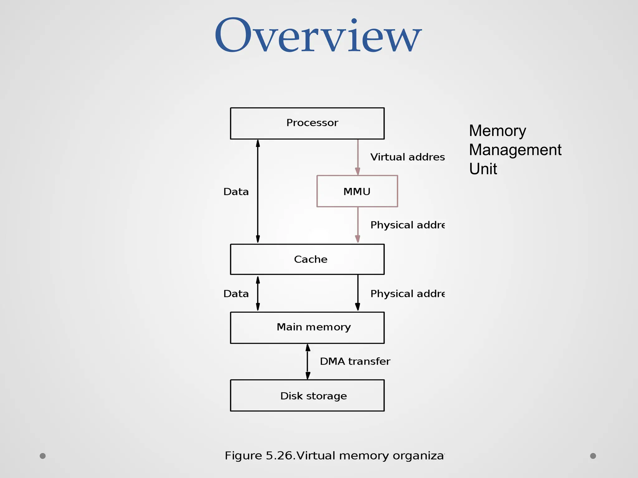 Overview
Memory
Management
Unit
 