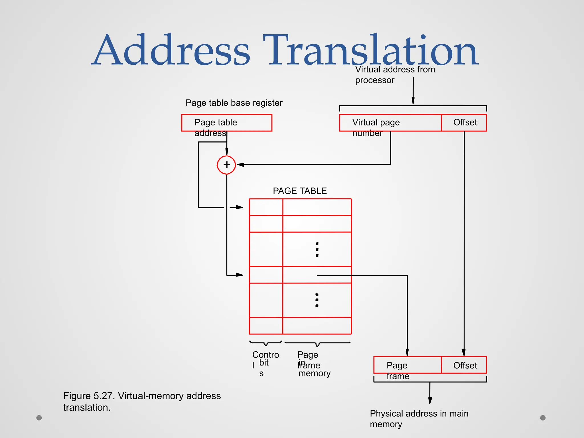 Address Translation
Page
frame
Virtual address from
processor
in
memory
Offset
Offset
Virtual page
number
Page table
address
Page table base register
Figure 5.27. Virtual-memory address
translation.
Contro
l bit
s
Physical address in main
memory
PAGE TABLE
Page
frame
+
 