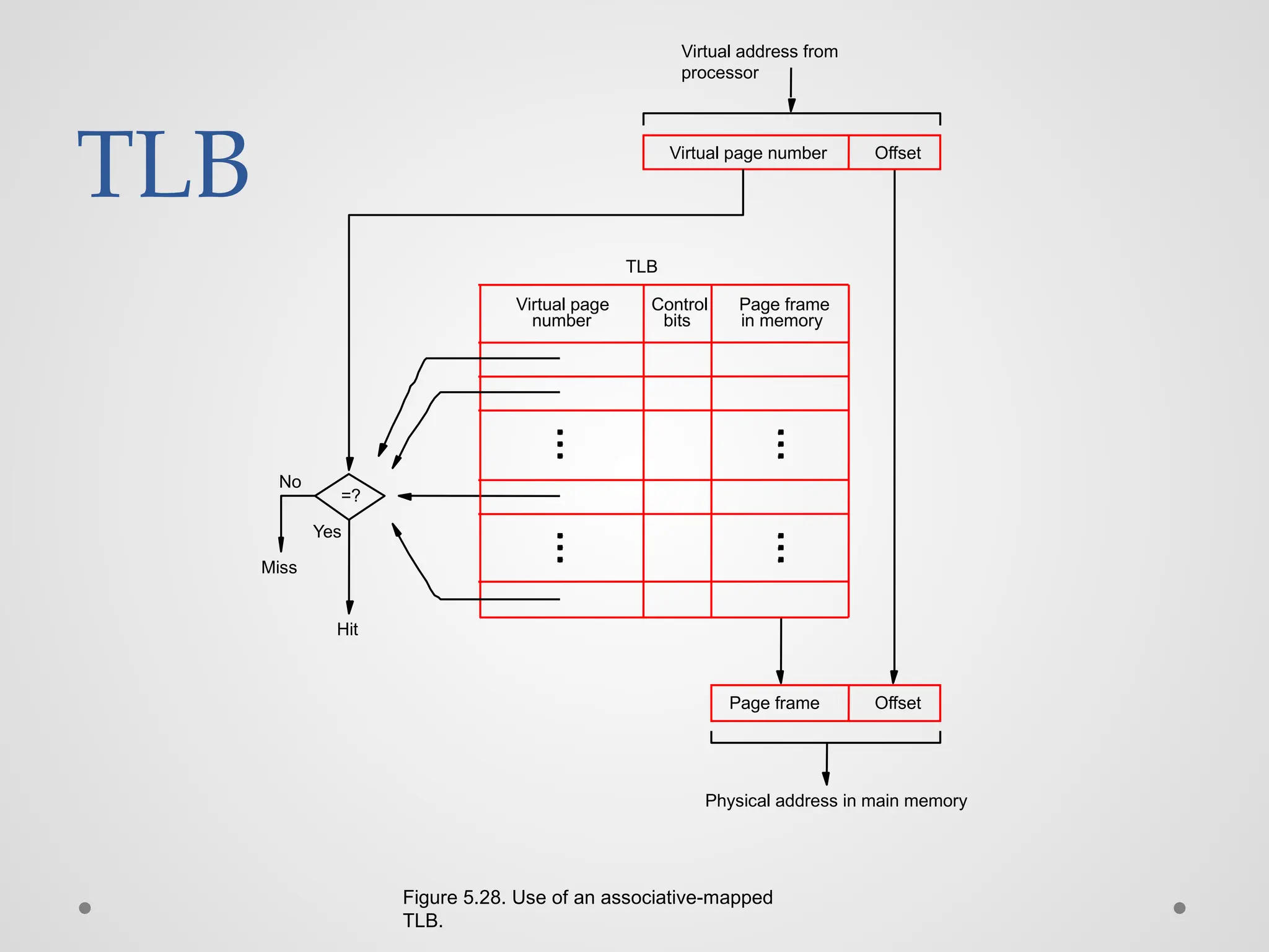TLB
Figure 5.28. Use of an associative-mapped
TLB.
No
Yes
Hit
Miss
Virtual address from
processor
TLB
Offset
Virtual page number
number
Virtual page Page frame
in memory
Control
bits
Offset
Physical address in main memory
Page frame
=?
 