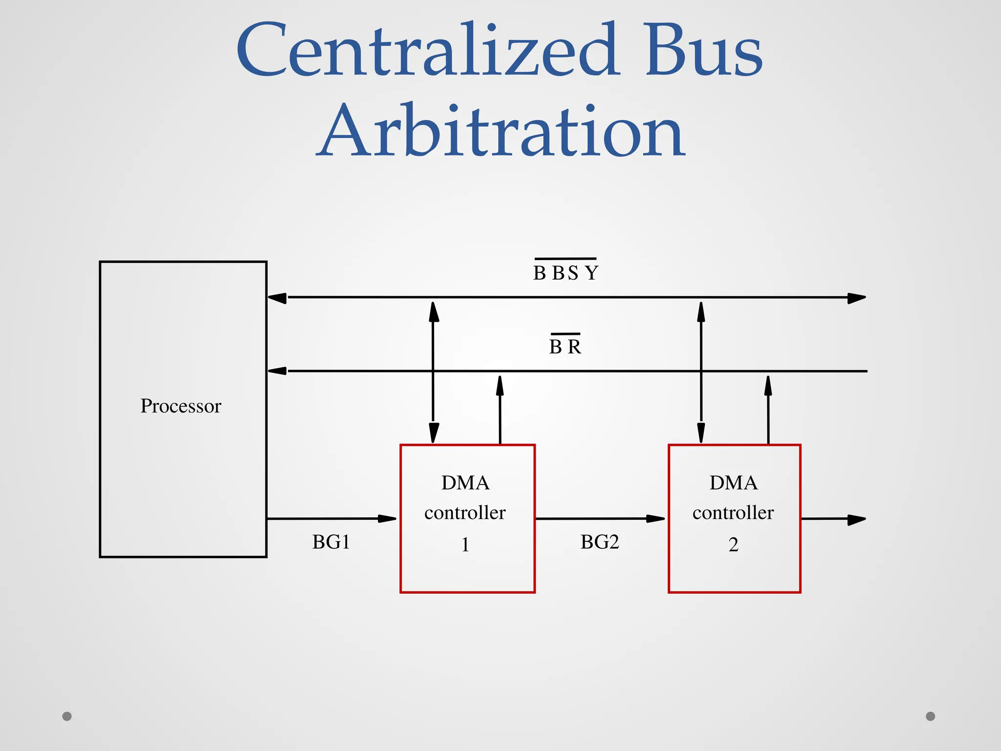 Centralized Bus
Arbitration
Processor
DMA
controller
1
DMA
controller
2
BG1 BG2
B R
B BS Y
 