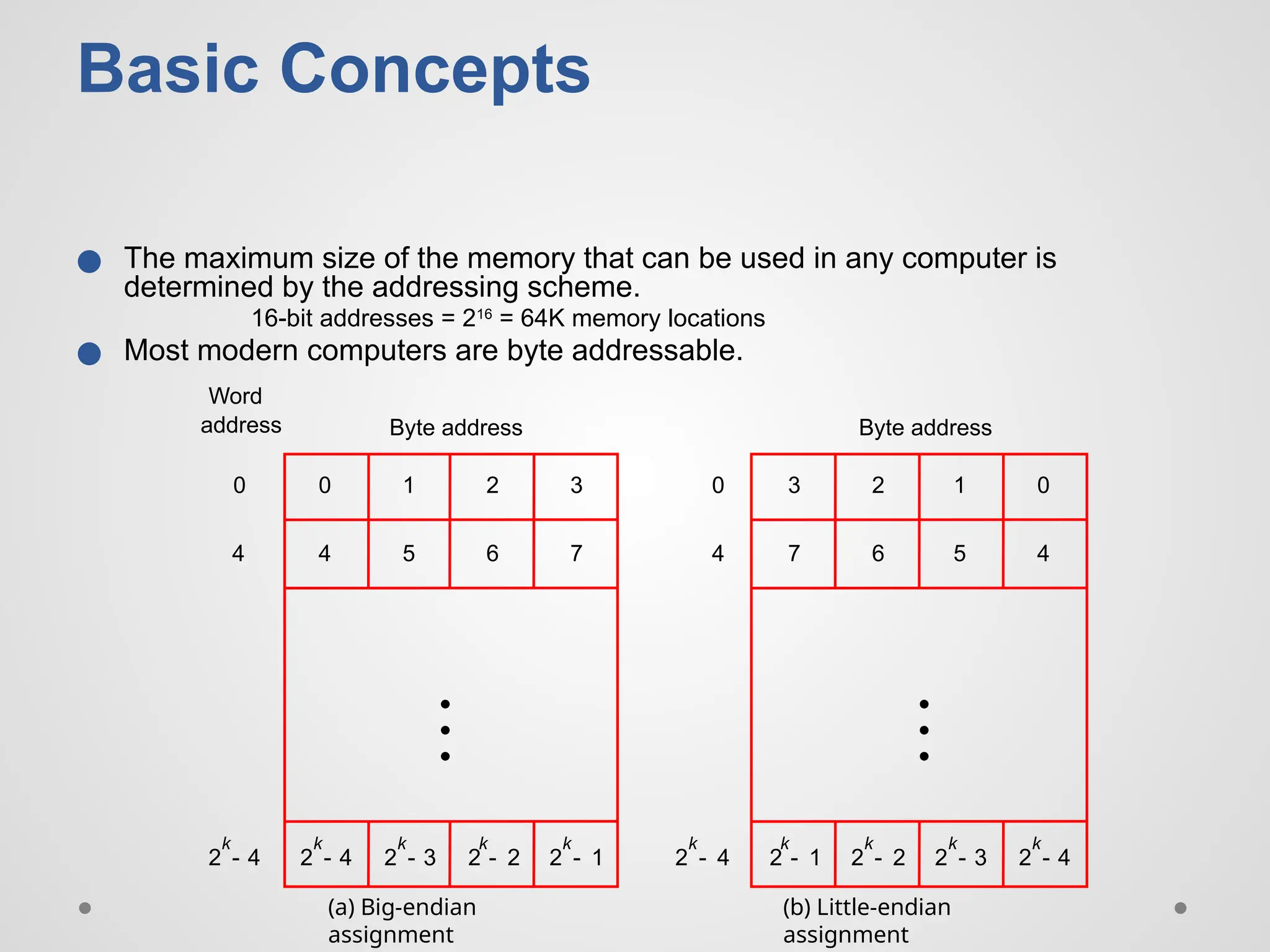 Basic Concepts
● The maximum size of the memory that can be used in any computer is
determined by the addressing scheme.
16-bit addresses = 216
= 64K memory locations
● Most modern computers are byte addressable.
2
k
4
- 2
k
3
- 2
k
2
- 2
k
1
- 2
k
4
-
2
k
4
-
0 1 2 3
4 5 6 7
0
0
4
2
k
1
- 2
k
2
- 2
k
3
- 2
k
4
-
3 2 1 0
7 6 5 4
Byte address
Byte address
(a) Big-endian
assignment
(b) Little-endian
assignment
4
Word
address
•
•
•
•
•
•
 
