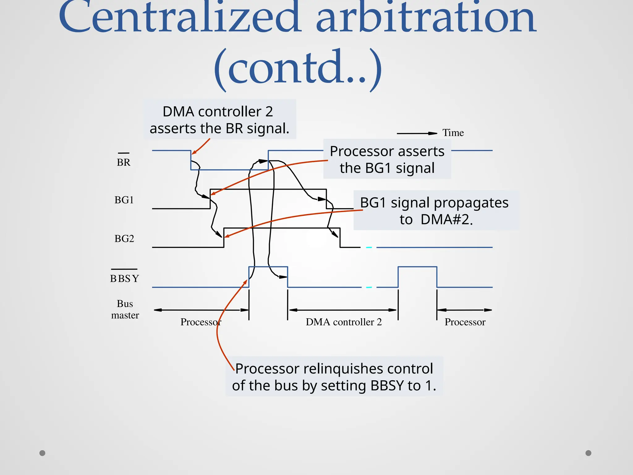Centralized arbitration
(contd..)
BBSY
BG1
BG2
Bus
master
BR
Processor DMA controller 2 Processor
Time
DMA controller 2
asserts the BR signal.
Processor asserts
the BG1 signal
BG1 signal propagates
to DMA#2.
Processor relinquishes control
of the bus by setting BBSY to 1.
 