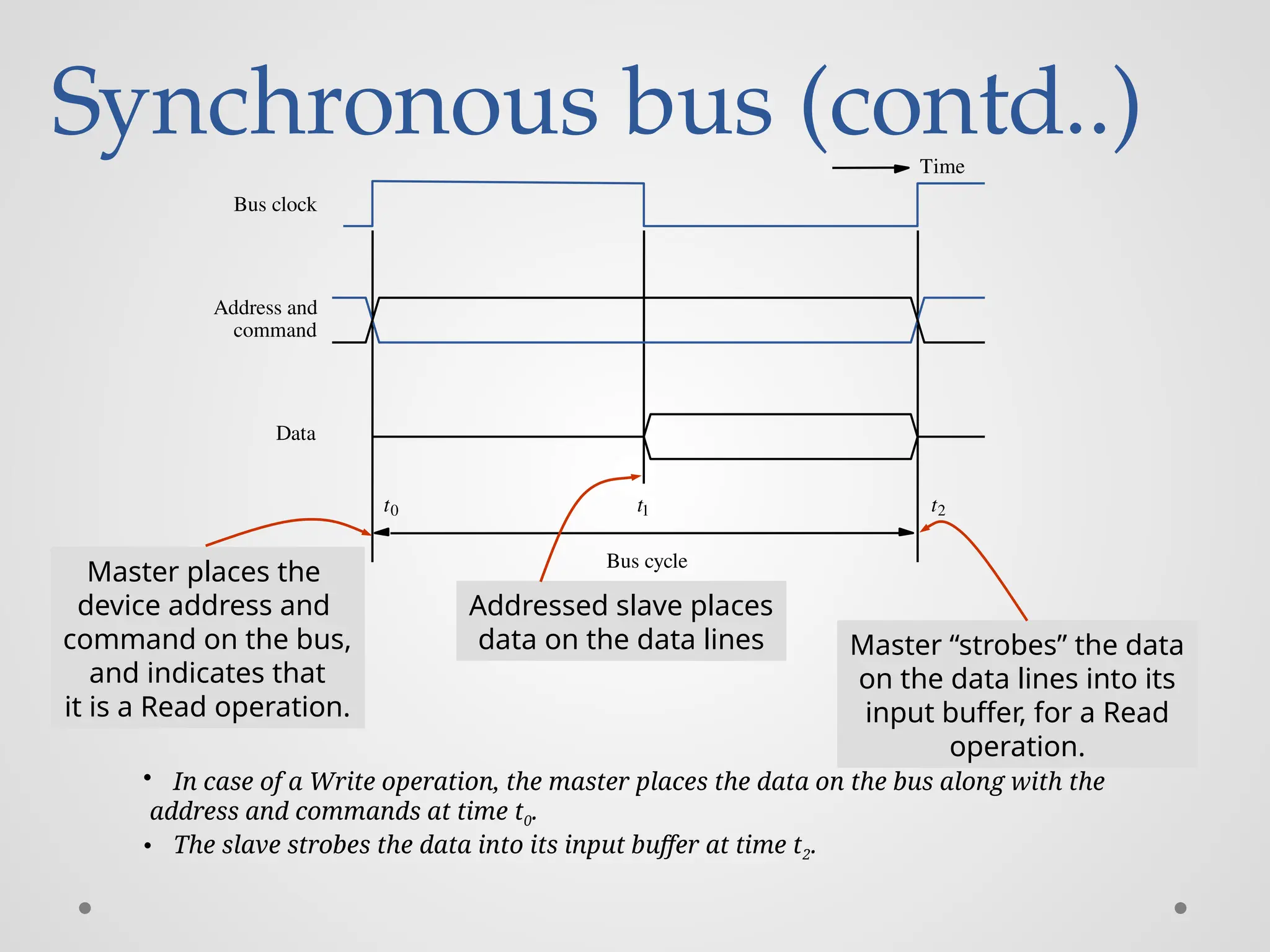 Synchronous bus (contd..)
Bus cycle
Data
Bus clock
command
Address and
t0 t1 t2
Time
Master places the
device address and
command on the bus,
and indicates that
it is a Read operation.
Addressed slave places
data on the data lines Master “strobes” the data
on the data lines into its
input buffer, for a Read
operation.
• In case of a Write operation, the master places the data on the bus along with the
address and commands at time t0.
• The slave strobes the data into its input buffer at time t2.
 