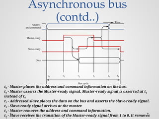 Asynchronous bus
(contd..)
Slave-ready
Data
Master-ready
and command
Address
Bus cycle
t1 t2 t3 t4 t5
t0
Time
t0 - Master places the address and command information on the bus.
t1 - Master asserts the Master-ready signal. Master-ready signal is asserted at t1
instead of t0
t2 - Addressed slave places the data on the bus and asserts the Slave-ready signal.
t3 - Slave-ready signal arrives at the master
.
t4 - Master removes the address and command information.
t5 - Slave receives the transition of the Master-ready signal from 1 to 0. It removes
 