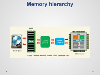 Memory hierarchy
 