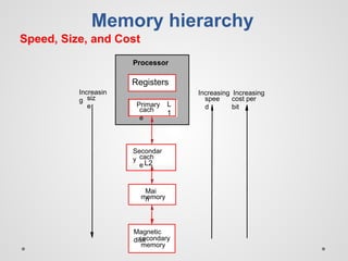 Speed, Size, and Cost
Processor
Primary
cach
e
Secondar
y cach
e
Mai
n
Magnetic
disk
memory
Increasin
g siz
e
Increasing
spee
d
Memory hierarchy
secondary
memory
Increasing
cost per
bit
Registers
L
1
L2
 