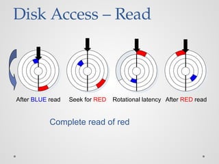 Disk Access – Read
After BLUE read Seek for RED Rotational latency After RED read
Complete read of red
 