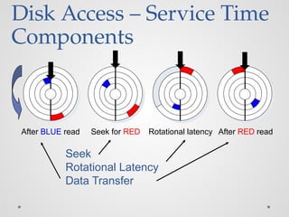 Disk Access – Service Time
Components
After BLUE read Seek for RED Rotational latency After RED read
Seek
Rotational Latency
Data Transfer
 
