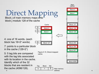 Direct Mapping
ta
g
ta
g
ta
g
Cache
Main
memor
y
Block 0
Block 1
Block 127
Block 128
Block 129
Block 255
Block 256
Block 257
Block 4095
Block 0
Block 1
Block 127
7 4 Main memory
address
Tag Block Wor
d
Figure 5.15. Direct-mapped
cache.
5
4: one of 16 words. (each
block has 16=24
words)
7: points to a particular block
in the cache (128=27
)
5: 5 tag bits are compared
with the tag bits associated
with its location in the cache.
Identify which of the 32
blocks that are resident in
the cache (4096/128).
Block j of main memory maps onto
block j modulo 128 of the cache
 