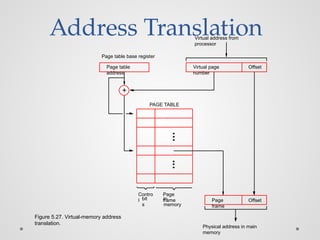 Address Translation
Page
frame
Virtual address from
processor
in
memory
Offset
Offset
Virtual page
number
Page table
address
Page table base register
Figure 5.27. Virtual-memory address
translation.
Contro
l bit
s
Physical address in main
memory
PAGE TABLE
Page
frame
+
 